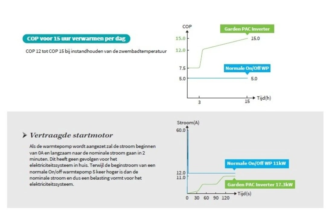 Garden PAC Garden Pac R32Inverter8,4kW 220v 20-40m3 Zwembad Warmtepomp - Afbeelding 5